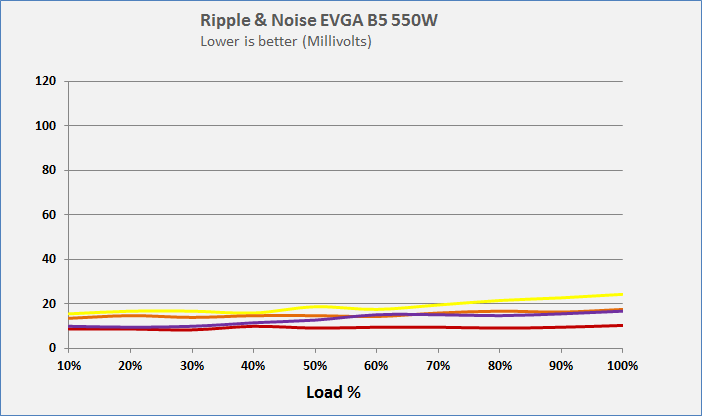 EVGA 550 B5 - 80+ BRONZE 550W - Fully Modular