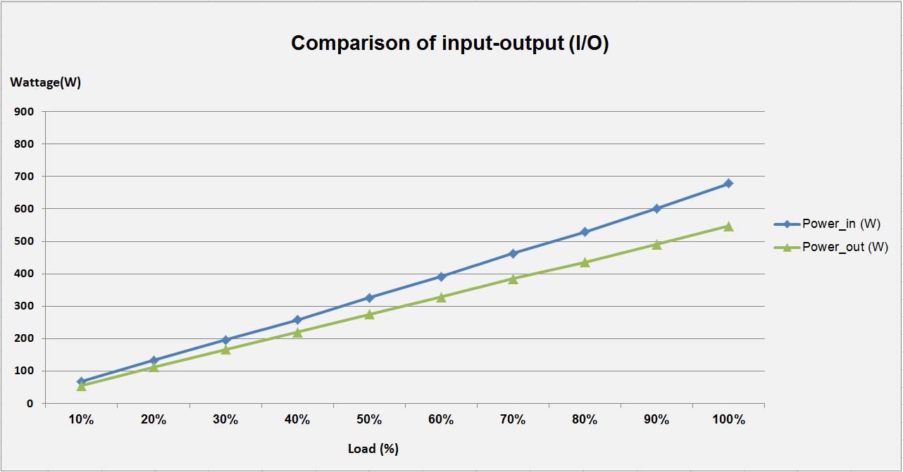 Infinity ECO 550W Single Rail – True Power