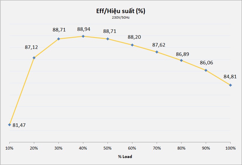 Infinity Eco V3 650w – DC to DC – Hiệu suất 88% – Active PFC – Single Rail