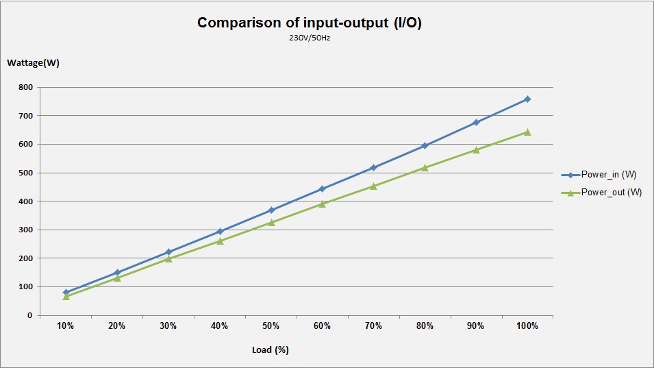 Infinity Eco V3 650w – DC to DC – Hiệu suất 88% – Active PFC – Single Rail