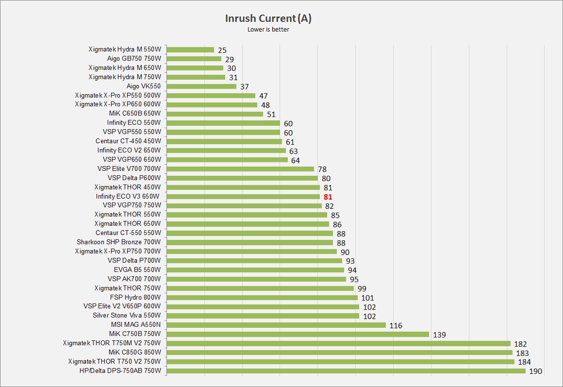 Infinity Eco V3 650w – DC to DC – Hiệu suất 88% – Active PFC – Single Rail